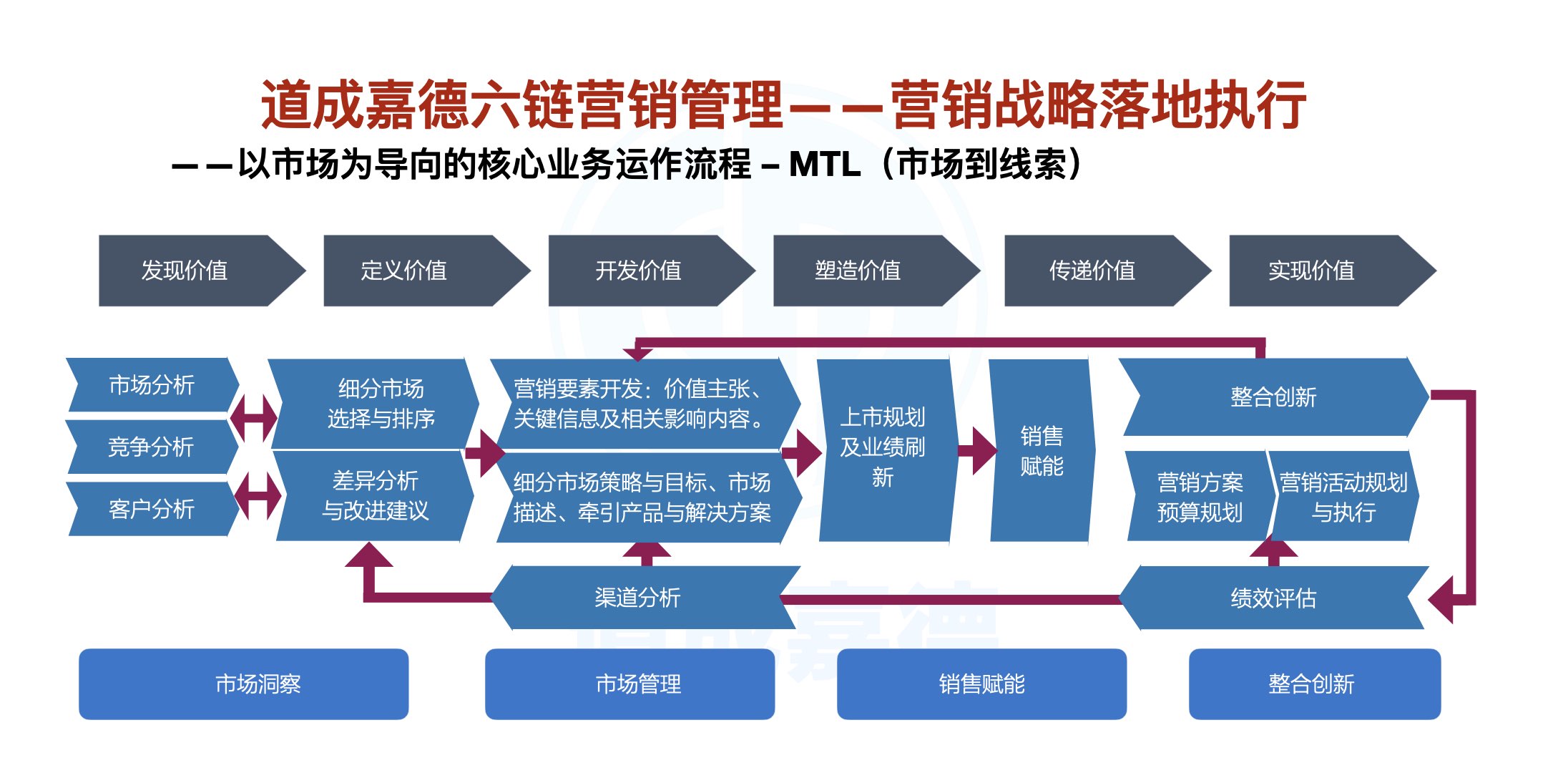 六链营销管理建设.003.jpeg