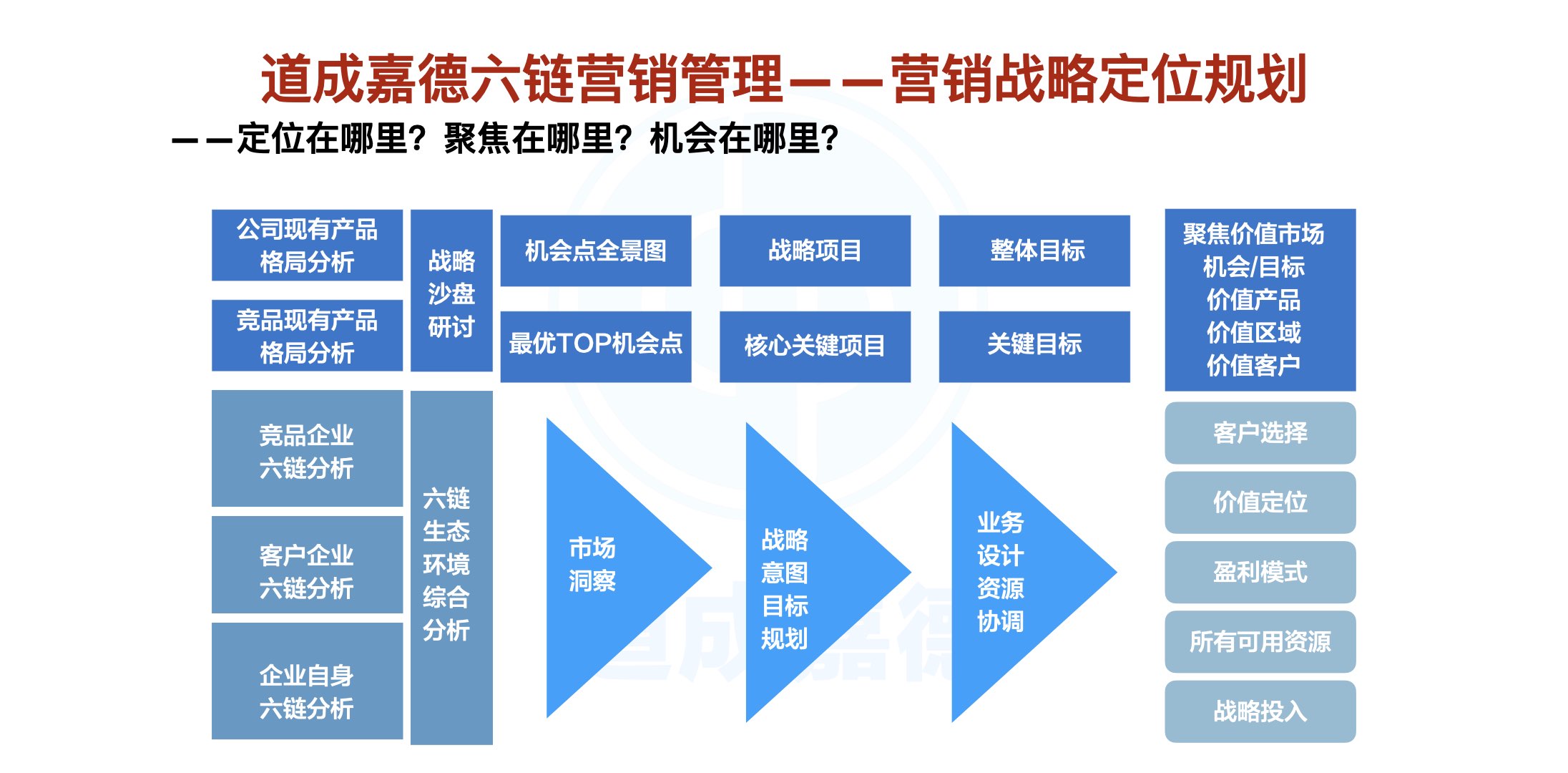 六链营销管理建设.002.jpeg